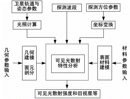 Verification method for visible light scattering characteristic analysis model of space target