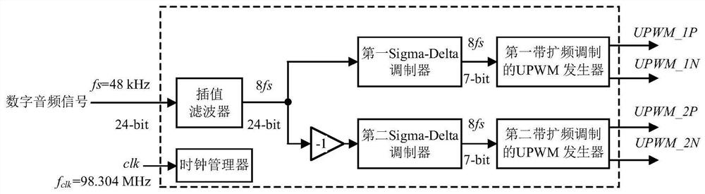 A Spread Spectrum Modulation Method for Filter-free Digital Class-D Audio Power Amplifier
