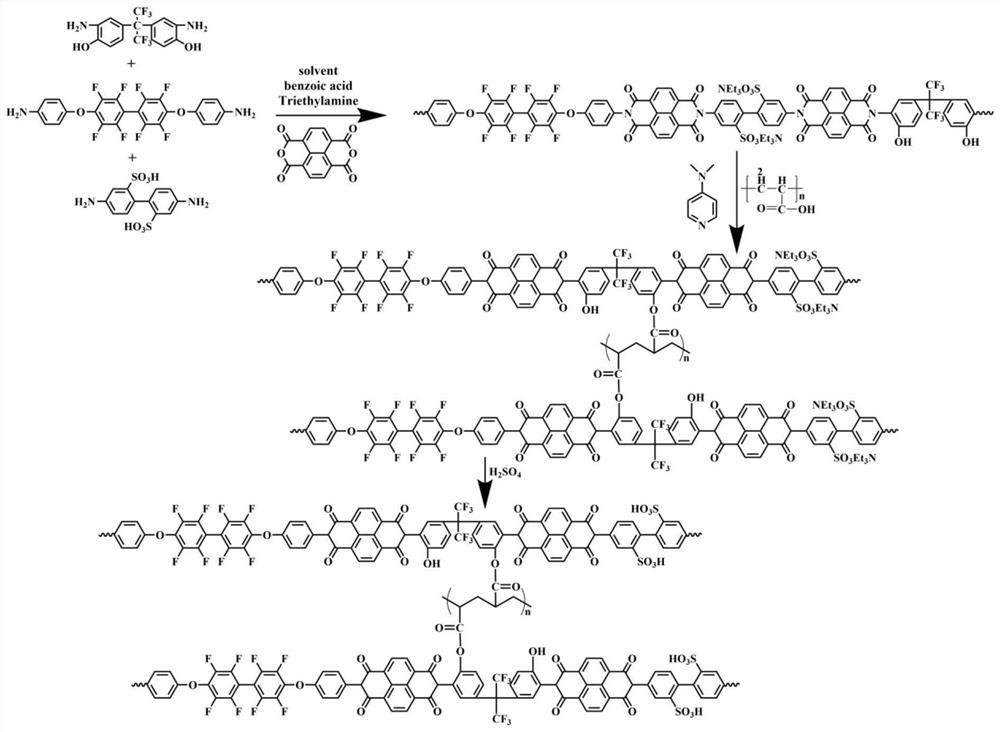 Preparation and application of covalent cross-linked polyfluoro sulfonated polyimide proton exchange membrane