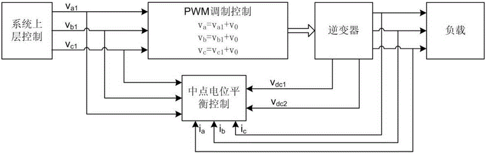 Control method for three-level neutral-point potential balance zone verification and correction based on zero sequence voltage injection