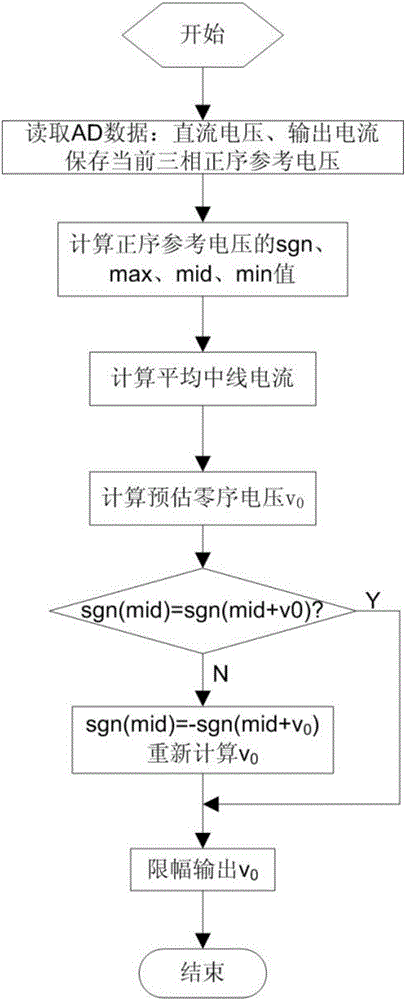 Control method for three-level neutral-point potential balance zone verification and correction based on zero sequence voltage injection