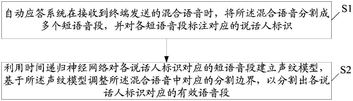 Method and device for voice segmentation