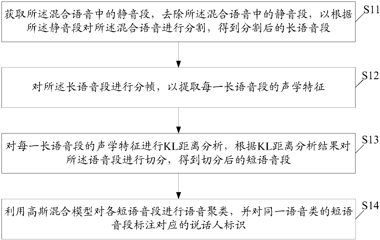 Method and device for voice segmentation