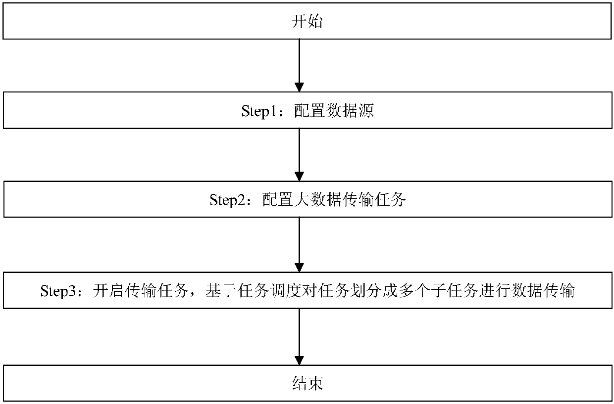 Method to divide big data transmission tasks based on task scheduling