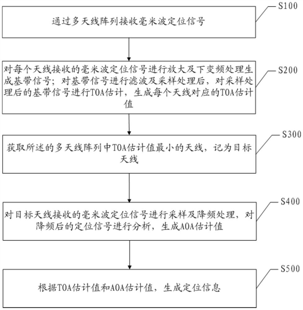 Millimeter wave-based positioning information acquisition method and system