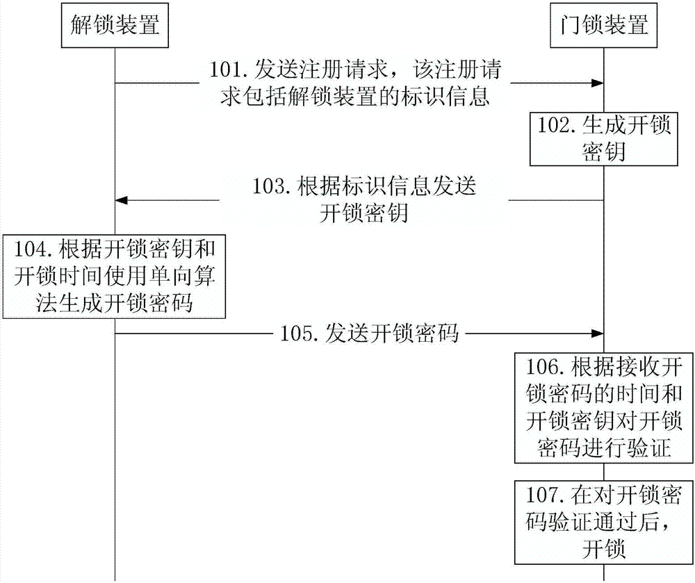 Method, device and system for unlocking by password