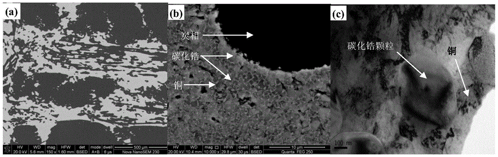 A kind of ablation-resistant carbon/carbon-zirconium carbide-copper composite material and preparation method thereof