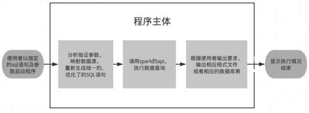 A spark-based data processing method and device