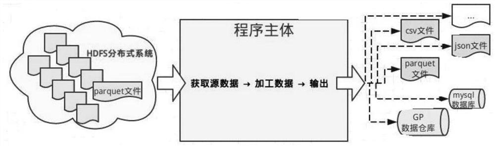 A spark-based data processing method and device