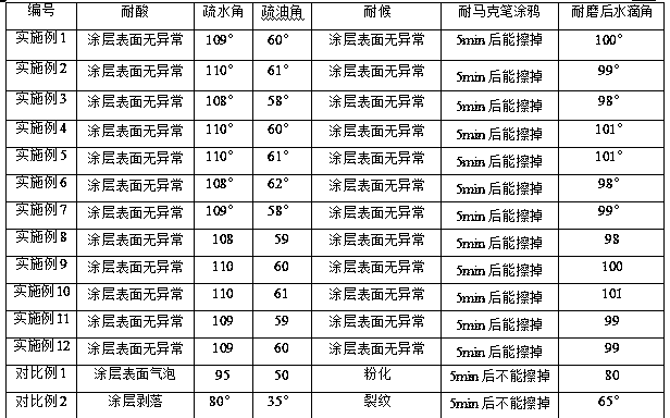 UV photocuring coating containing perfluoropolyether modified additive as well as preparation method and application of UV photocuring coating