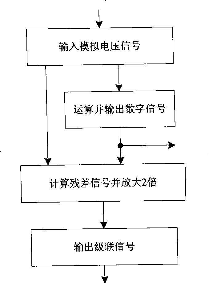 A/D direct computing conversion, A/D cascade converter and use thereof