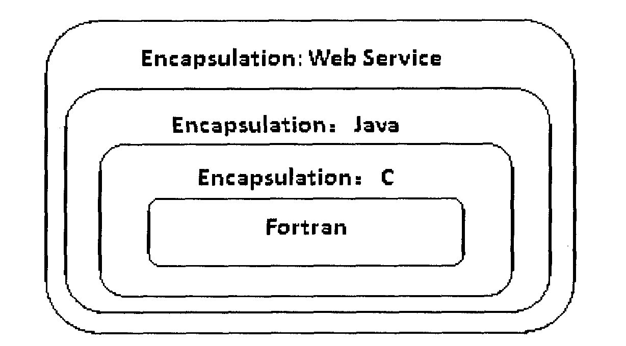 Communication method among distribution type FORTRAN modules