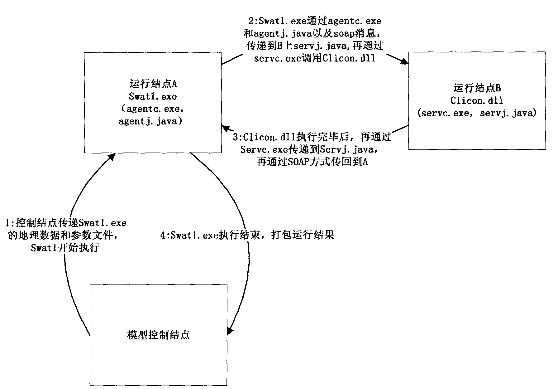 Communication method among distribution type FORTRAN modules