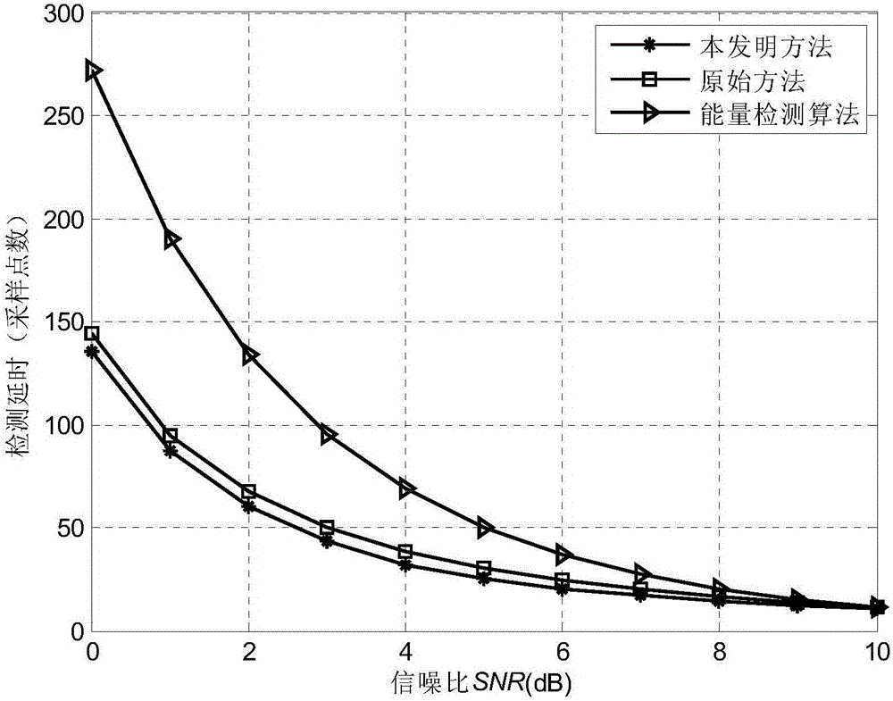 Cognitive radio spectrum sensing method