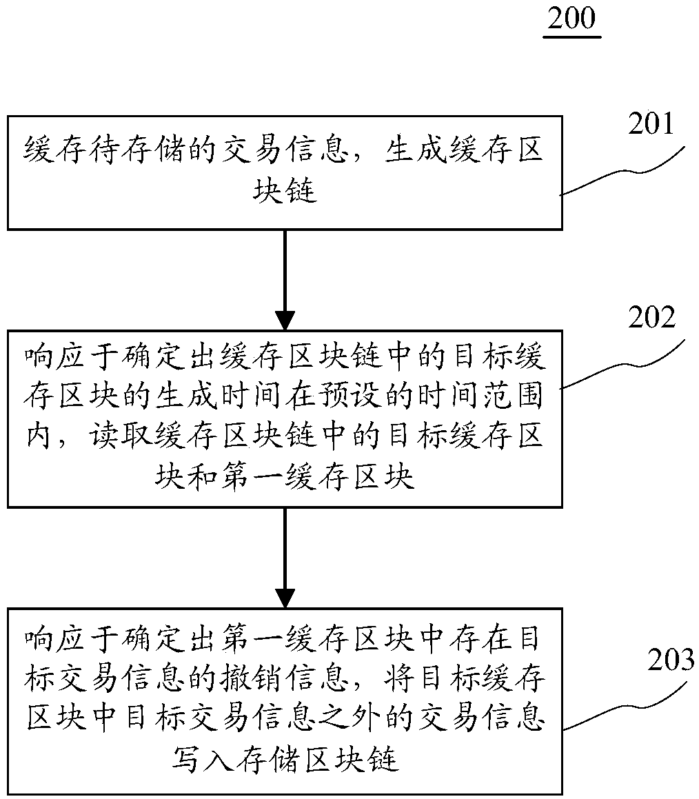 Information storage method and apparatus for block chain