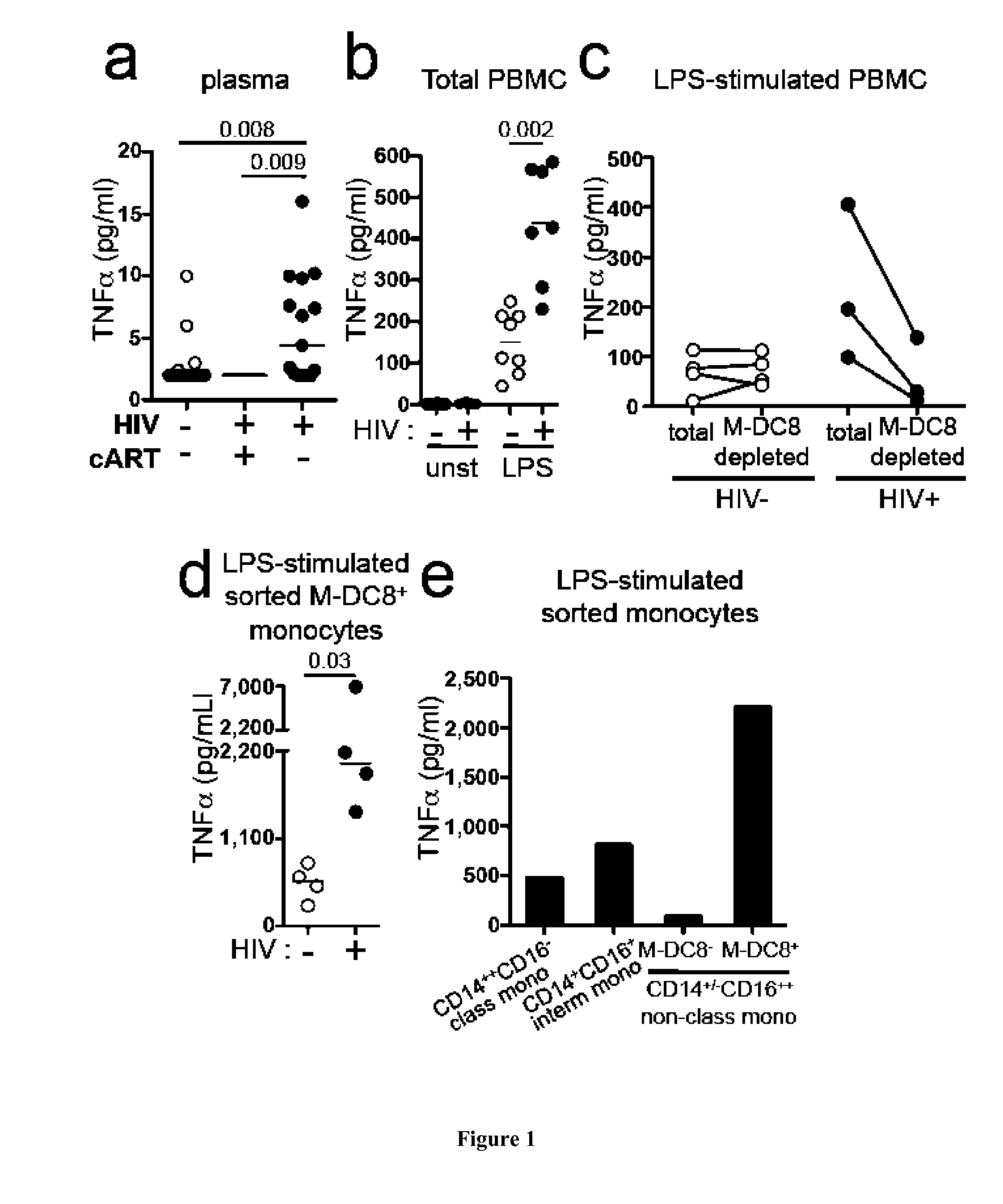 M-DC8+ Monocyte Depleting Agent for the Prevention or the Treatment of a Condition Associated with a Chronic Hyperactivation of the Immune System