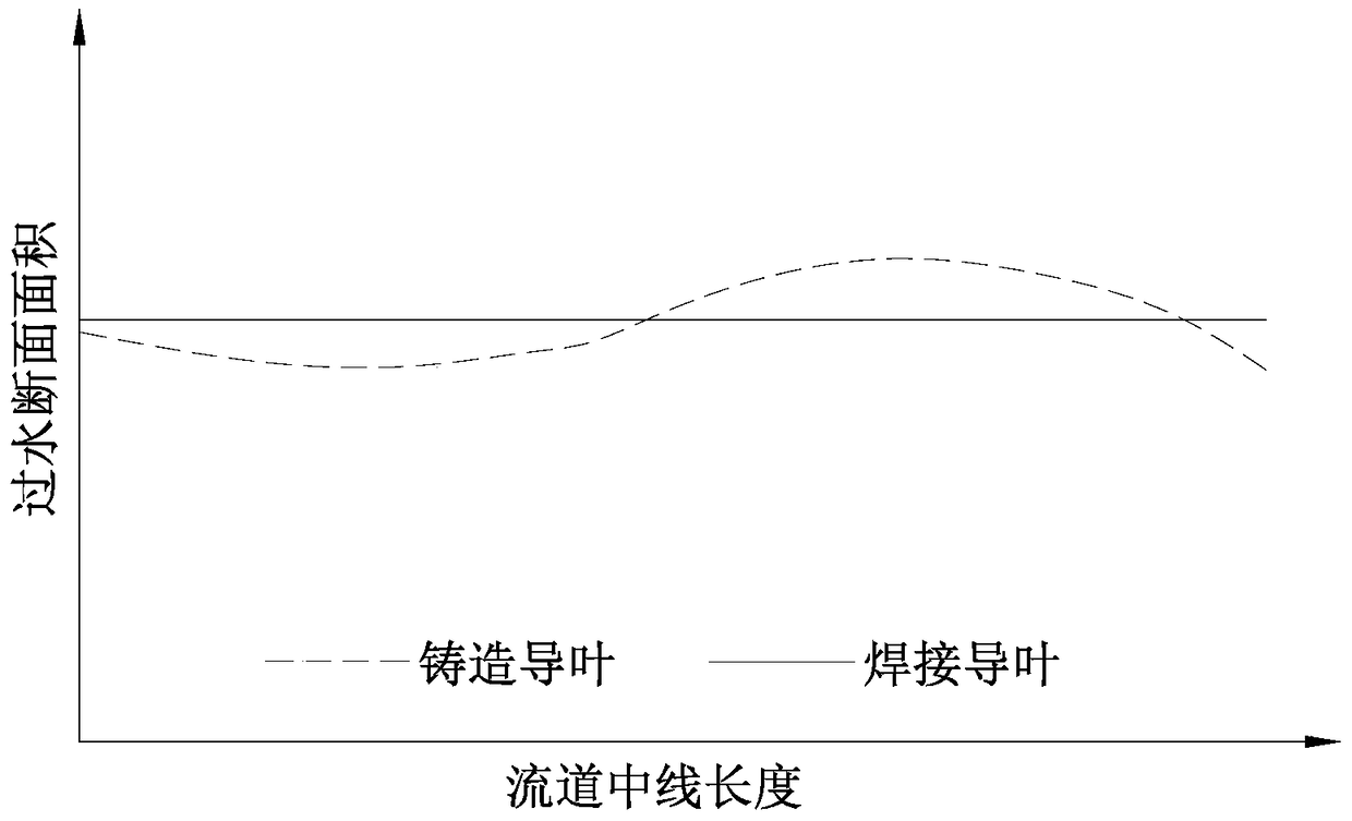 Design method for changing casting guide vane to welded guide vane, welded guide vane and guide vane body