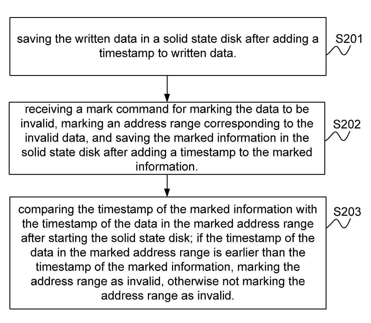 Solid state disk, data management method and system therefor