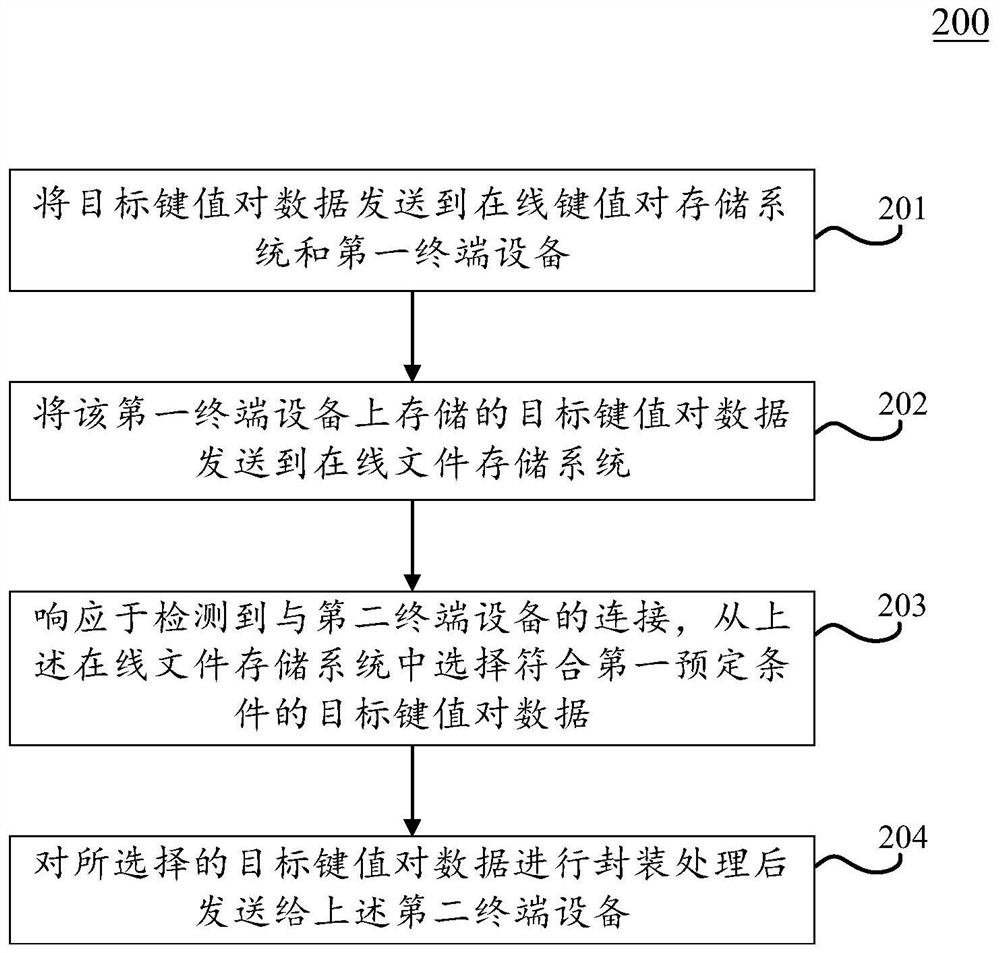 Data disaster tolerance method and device, electronic equipment and computer readable medium