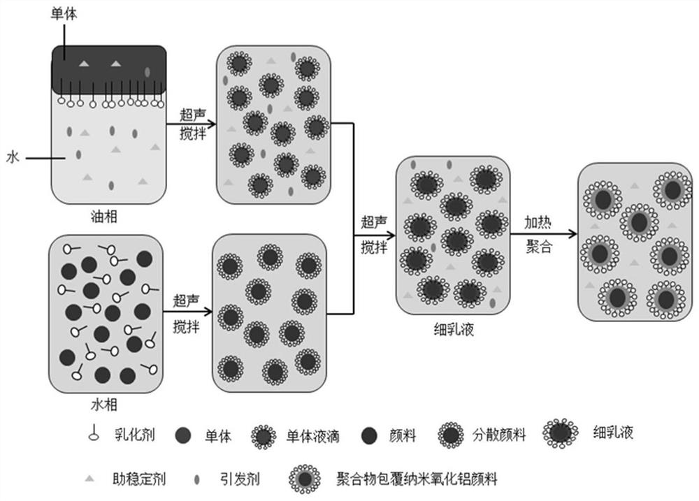 A kind of preparation method of anti-ultraviolet polymer coated nano-alumina pigment