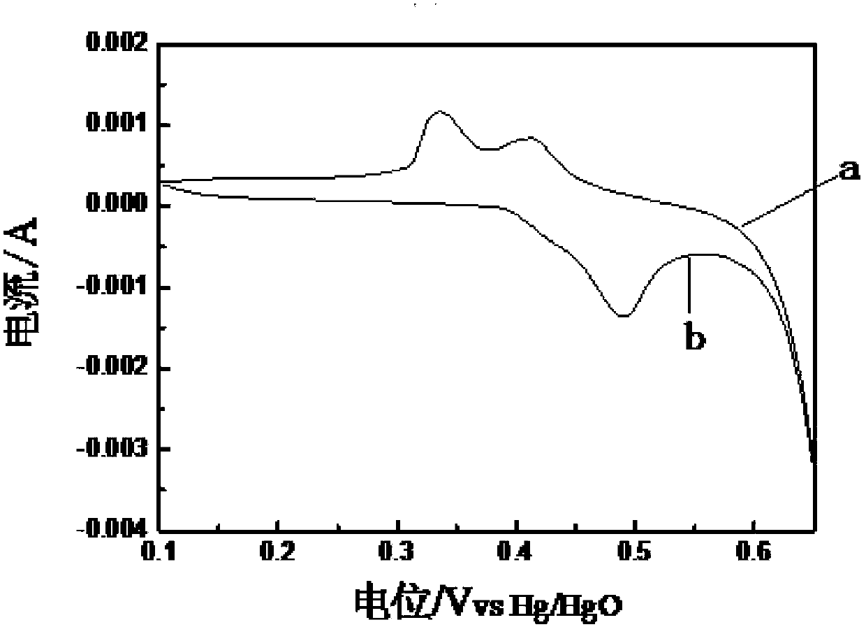 Preparation method of polyaniline/graphene/nano nickel composite material