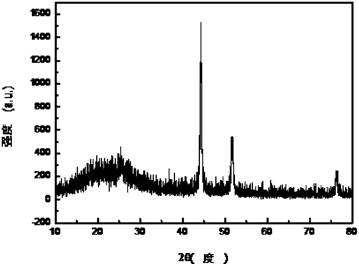 Preparation method of polyaniline/graphene/nano nickel composite material