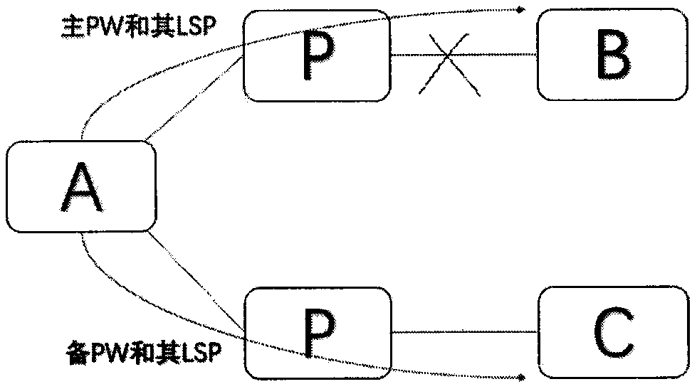 Pseudo-wire (PW) dual-homing protection switching method