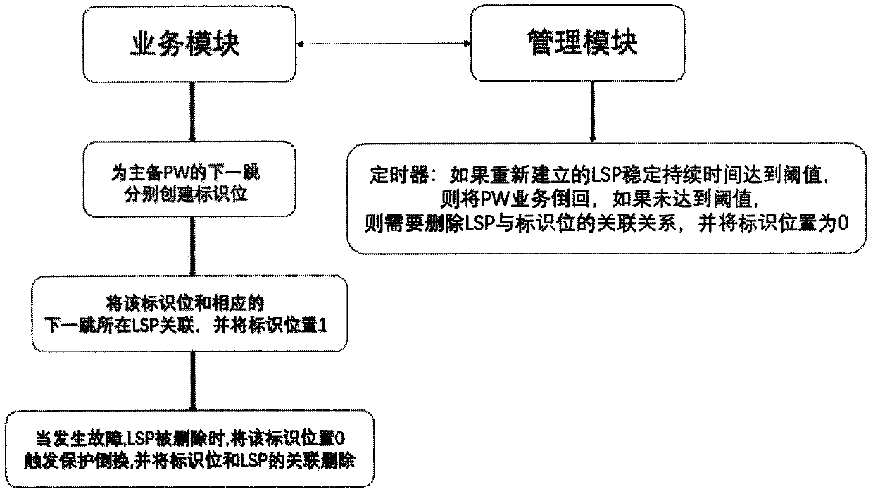 Pseudo-wire (PW) dual-homing protection switching method