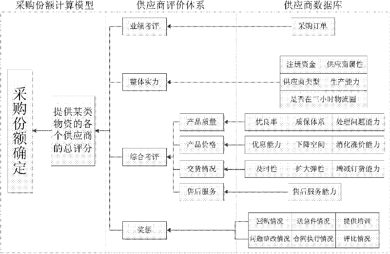 Decision support system for purchasing portion distribution of enterprise