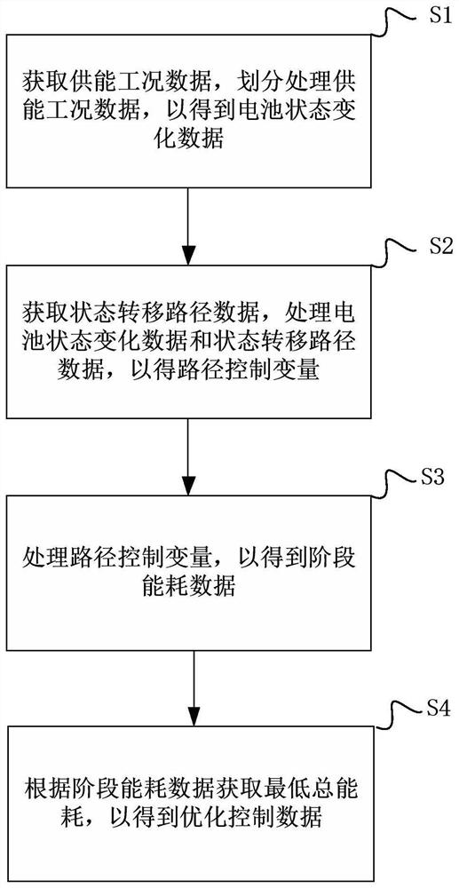 Energy supply control method and system