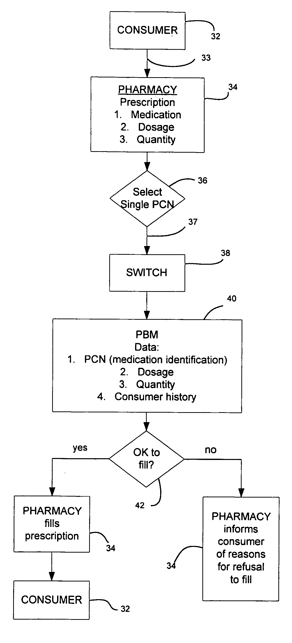 Method for providing consumer choice and equalizing pharmacy provider availability in prescription medication dispensing plans