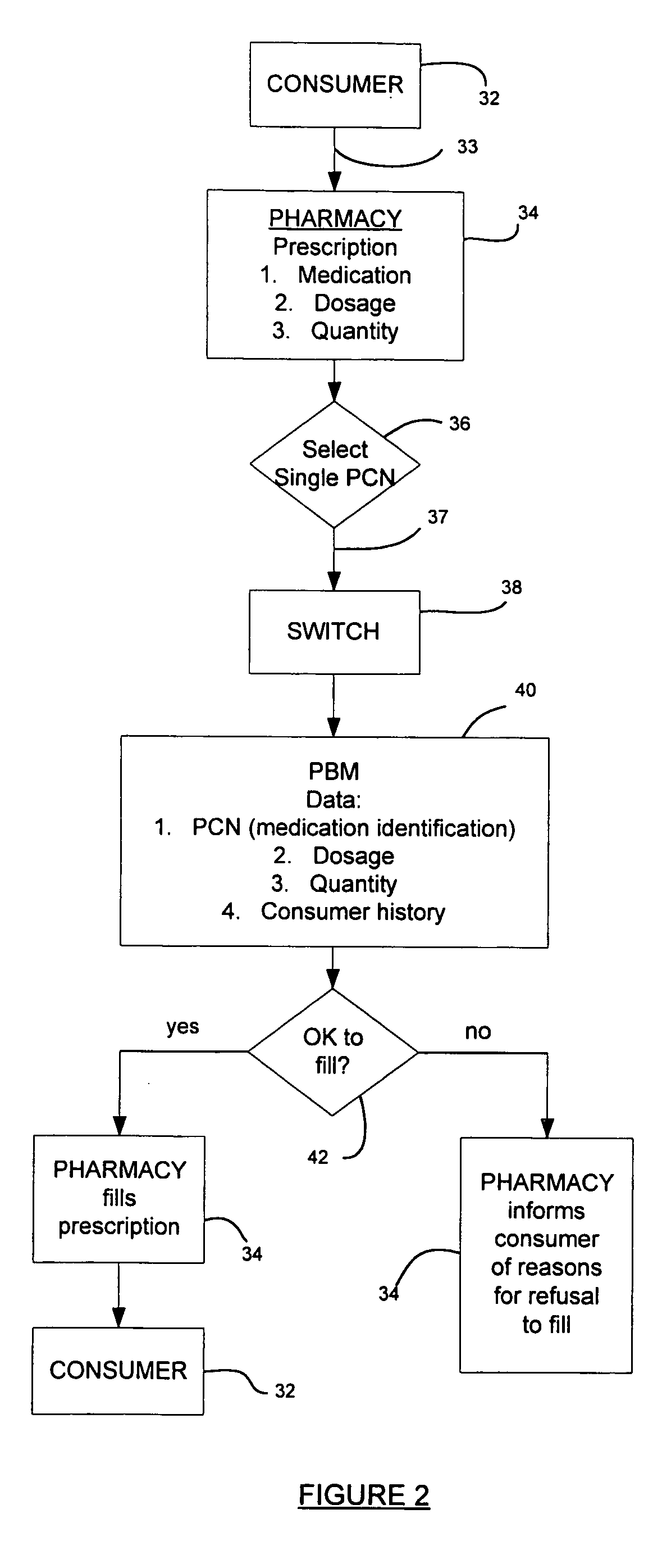 Method for providing consumer choice and equalizing pharmacy provider availability in prescription medication dispensing plans