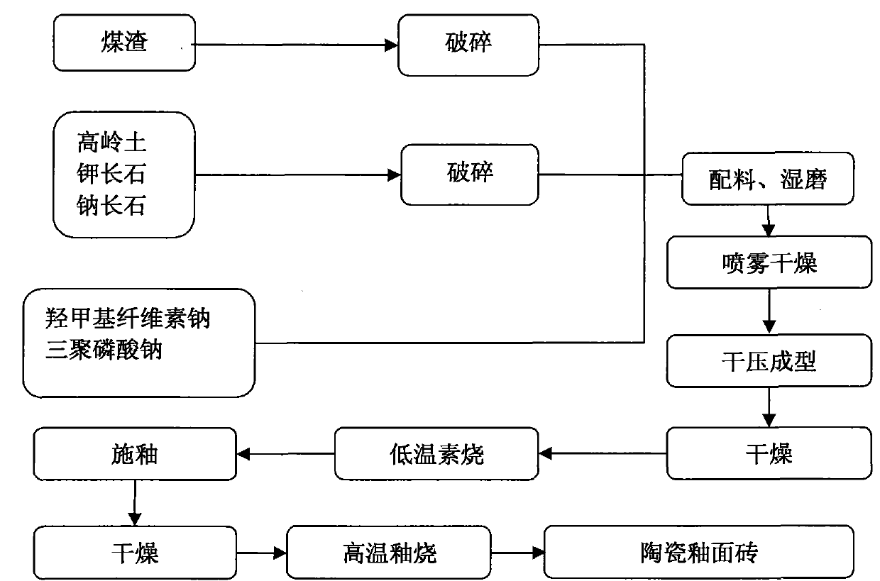 Method for producing ceramic glazed tile from coal slag by double sintering