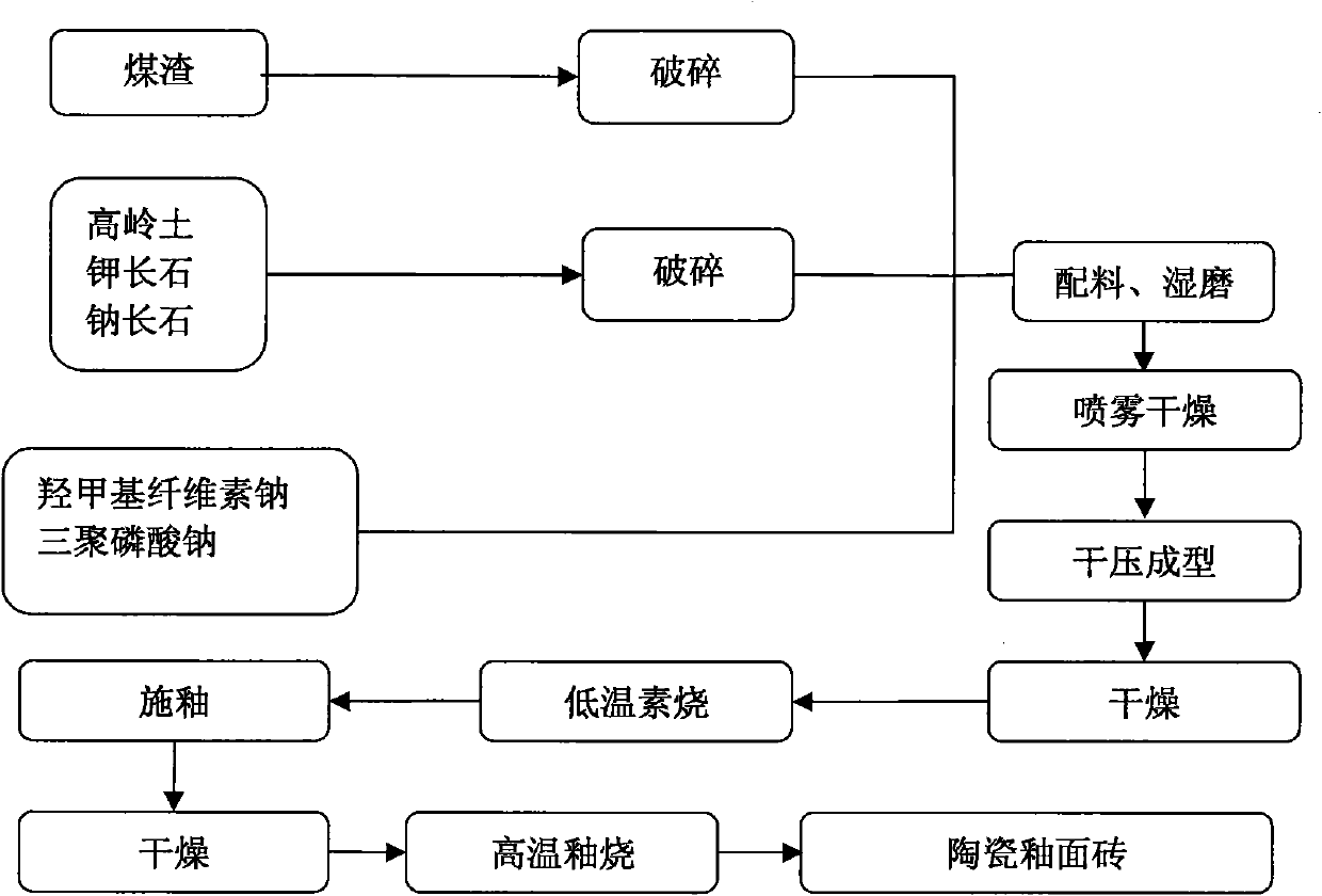 Method for producing ceramic glazed tile from coal slag by double sintering