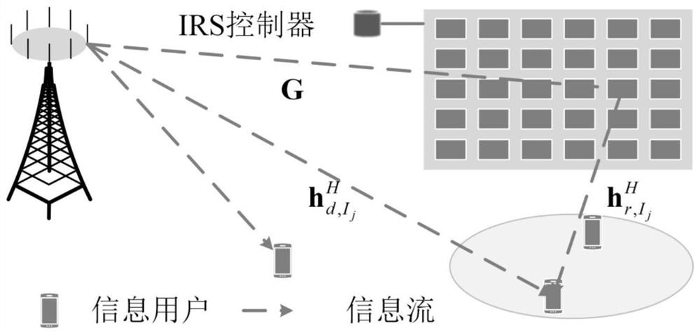 IRS-assisted MISO system performance optimization method for hardware distortion