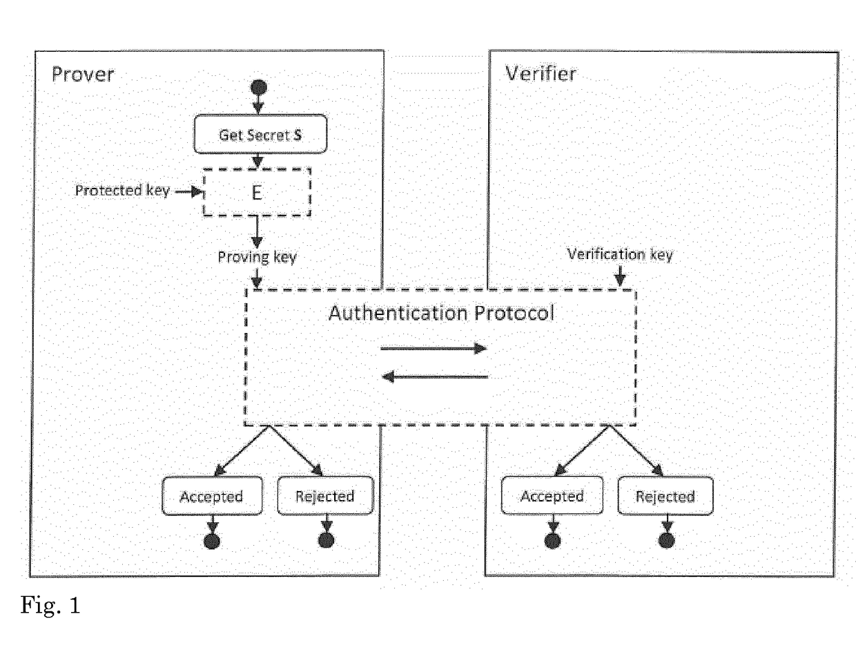 A method and device for authentication