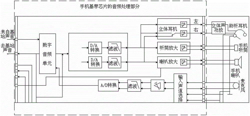 Method and device for implementation of hearing-aid function of mobile phone and hearing-aid mobile phone