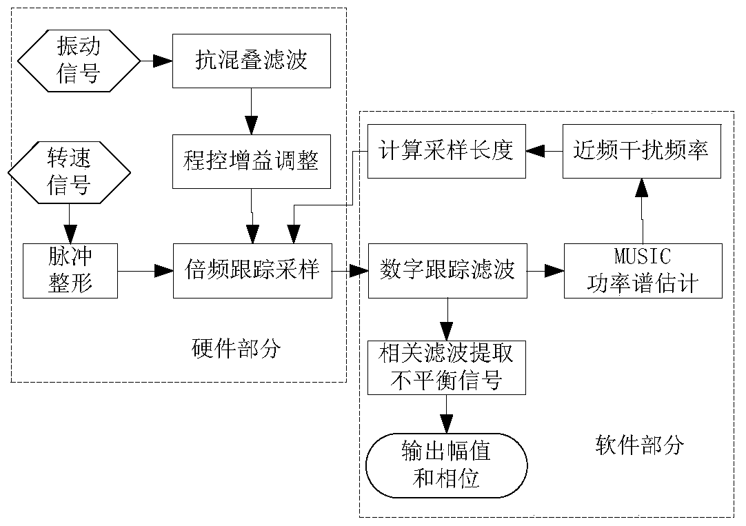 An Unbalanced Signal Extraction Method Based on Variable Sampling Length Correlation Filtering