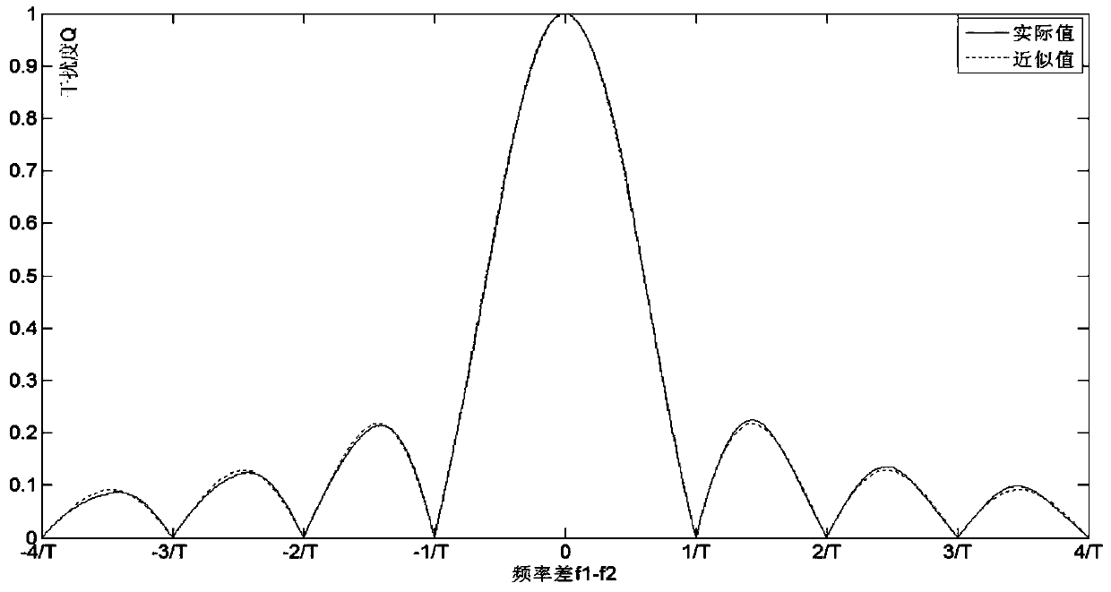 An Unbalanced Signal Extraction Method Based on Variable Sampling Length Correlation Filtering