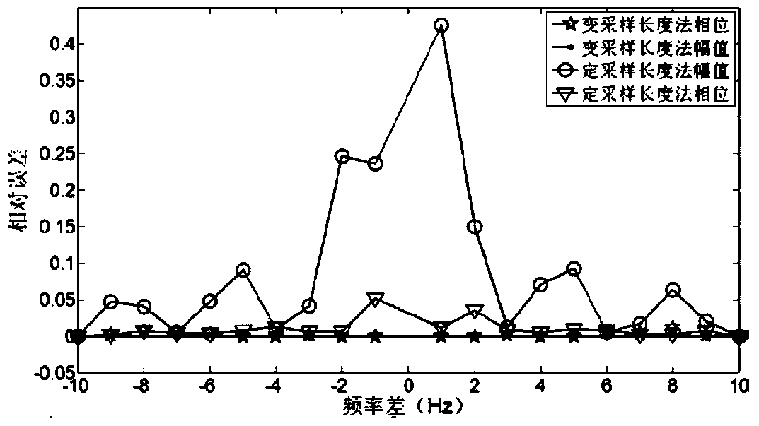 An Unbalanced Signal Extraction Method Based on Variable Sampling Length Correlation Filtering