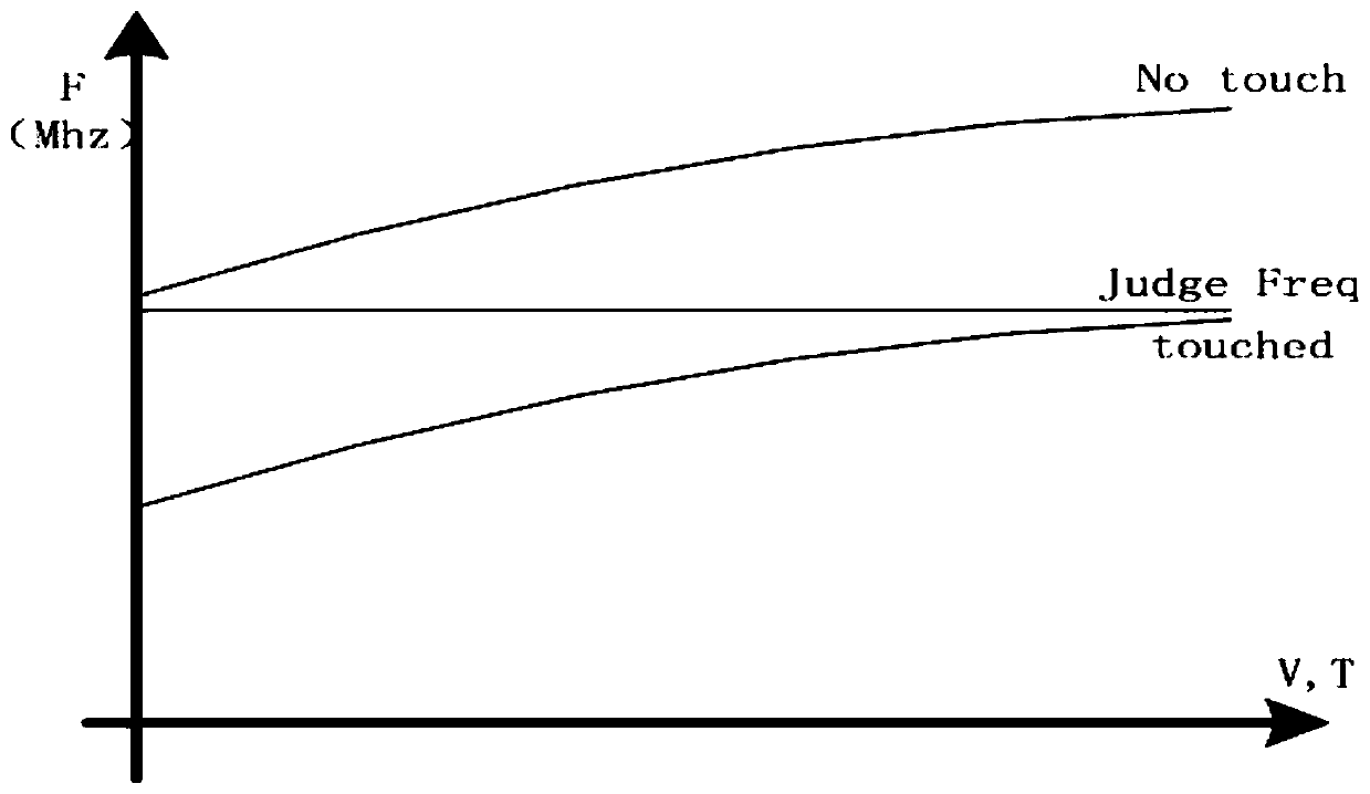 On-chip capacitive touch key system