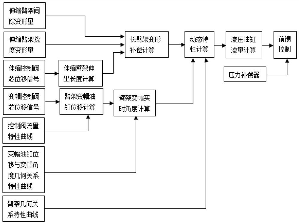 Adaptive control method, system and device for stability of working platform of elevating fire truck