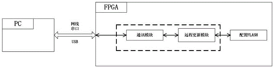 FPGA (field programmable gate array) remote update device and method