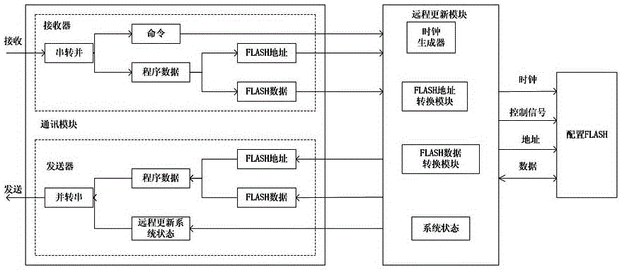 FPGA (field programmable gate array) remote update device and method