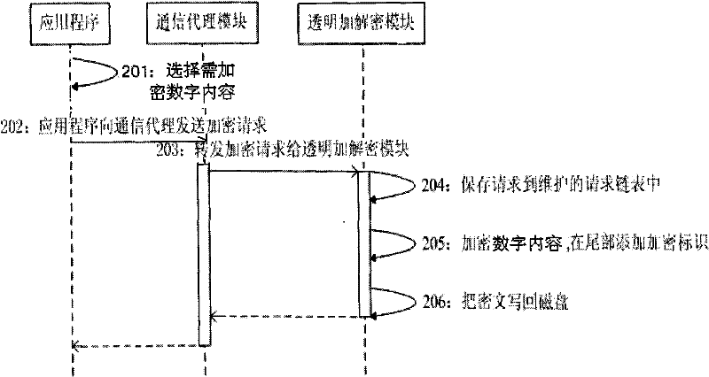 Digital content safeguard system based on transparent encryption and decryption, and encryption and decryption method thereof