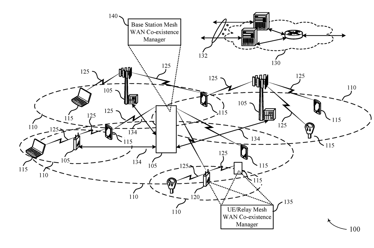 Mechanisms for co-existence between communication modes in a mesh wide area network