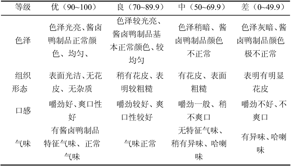 Natural color retention material of soy sauce stewed duck products, making method, and duck products made from natural color retention material