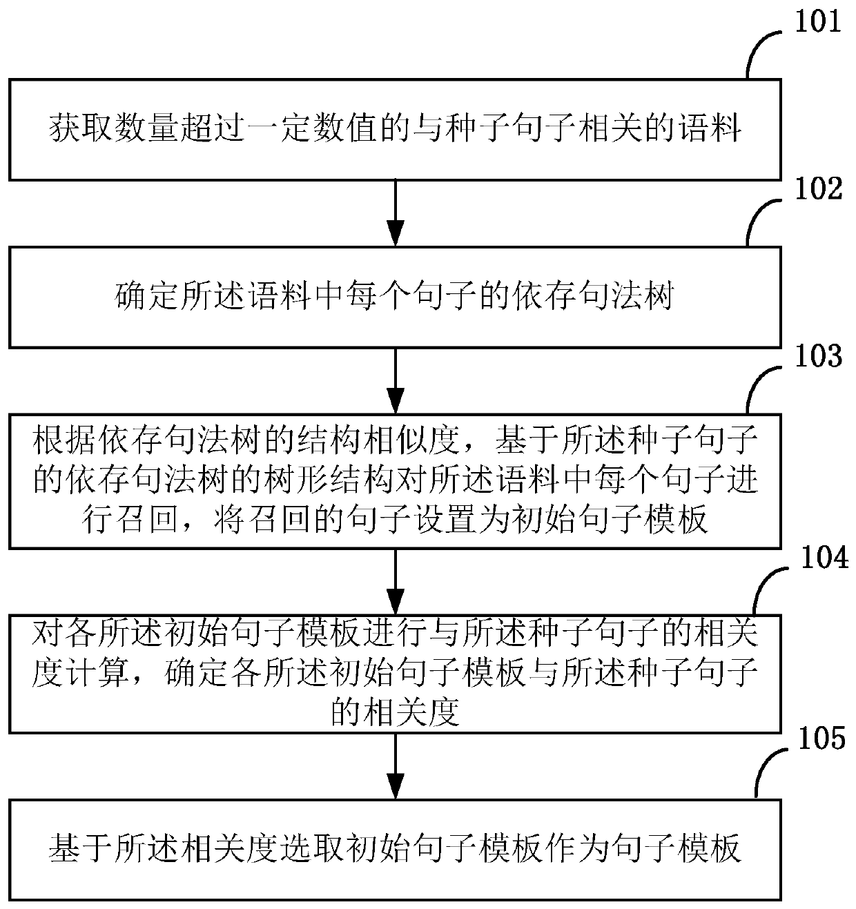 A method and device for sentence template recall based on seed sentences