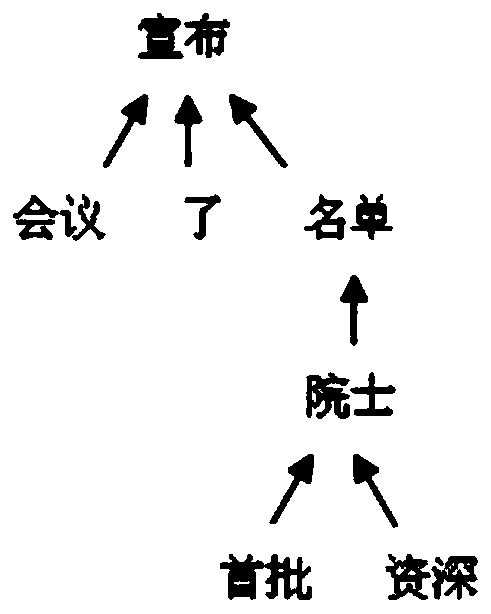 A method and device for sentence template recall based on seed sentences