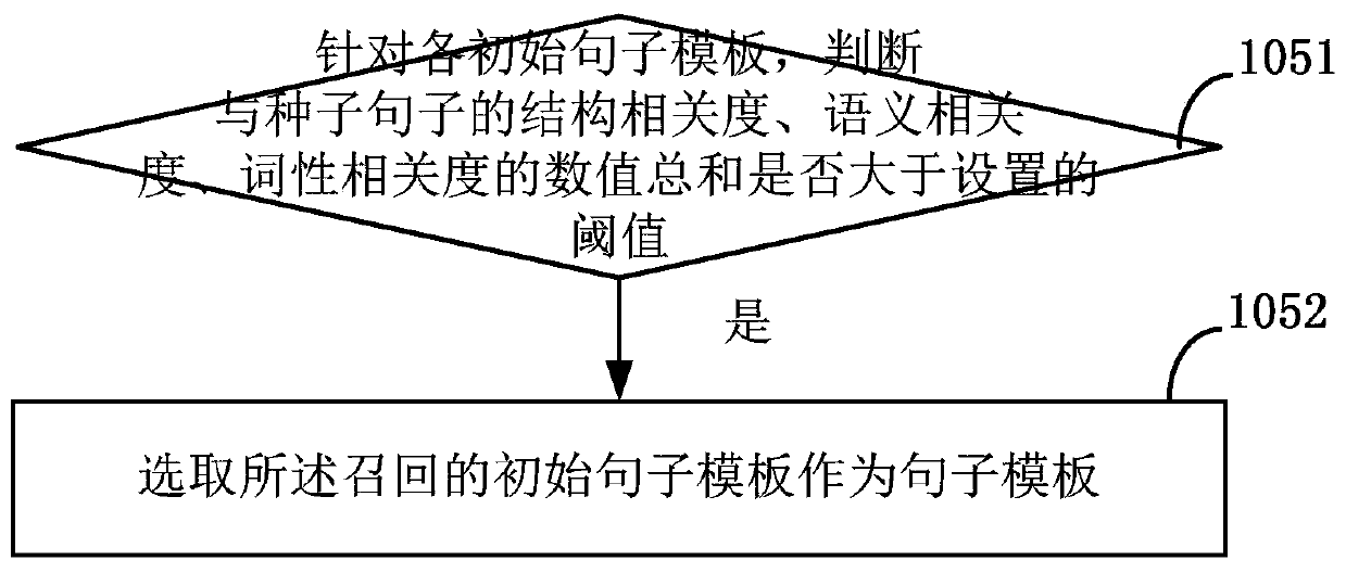 A method and device for sentence template recall based on seed sentences